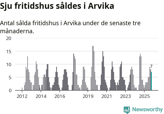Graf: Antal sålda fritidshus i Arvika kommun