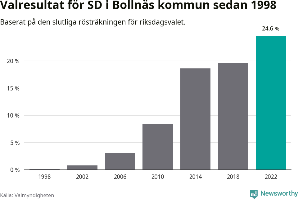 Sverigedemokraternas resultat över tid