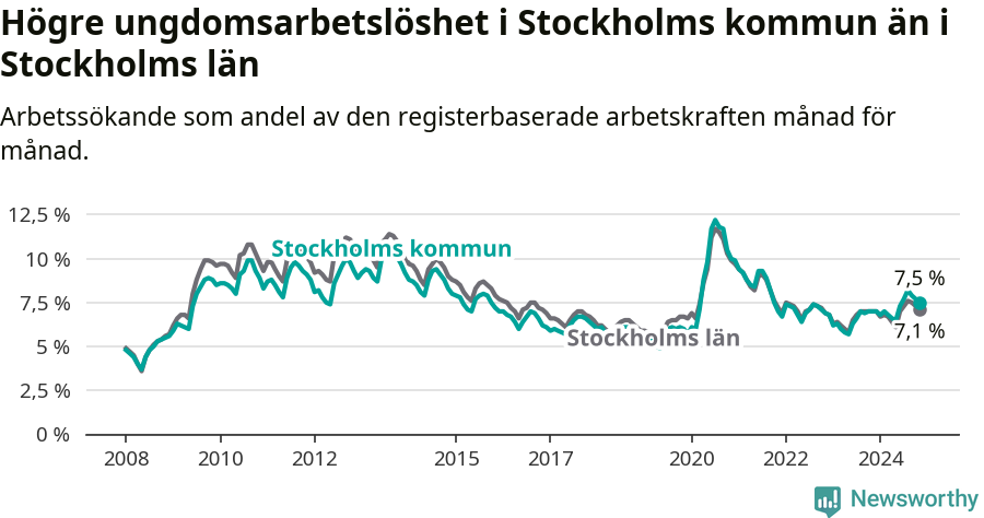 Graf: Arbetslöshet bland unga i Stockholms kommun och Stockholms län
