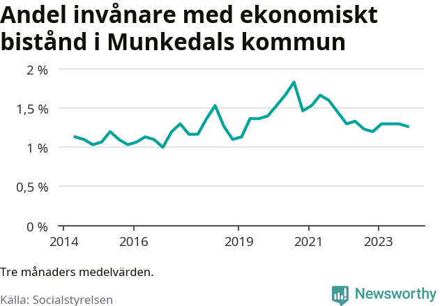 Graf över andelen biståndstagare per tremånadersperiod