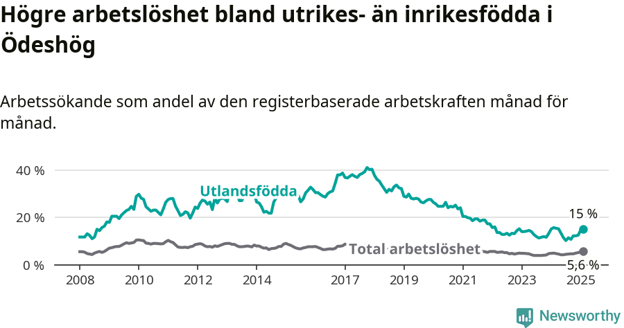 Graf: Skillnad i arbetslöshet mellan utrikesfödda och hela befolkningen i Ödeshögs kommun