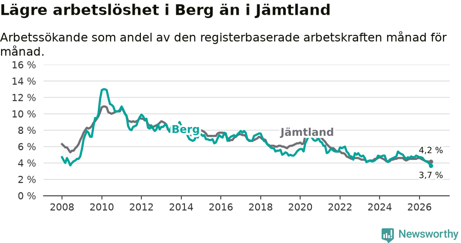 Graf: Arbetslöshet i Bergs kommun och Jämtlands län