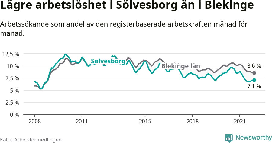 Graf: Arbetslöshet i Sölvesborgs kommun och Blekinge län
