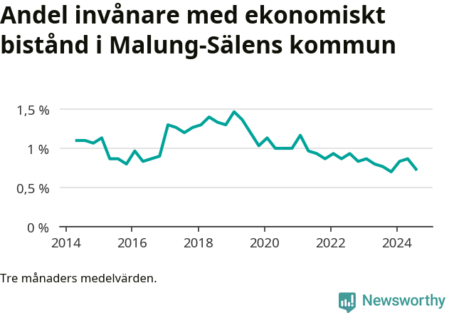 Graf över andelen biståndstagare per tremånadersperiod