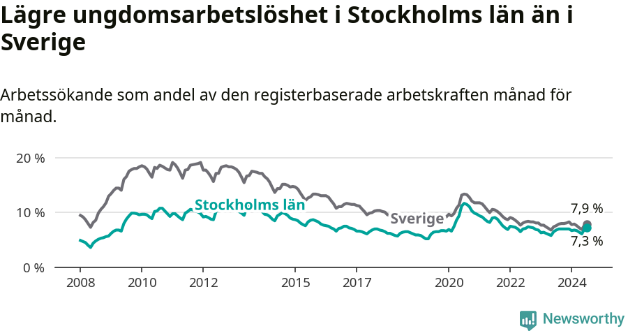 Graf: Arbetslöshet bland unga i Stockholms län och Sverige