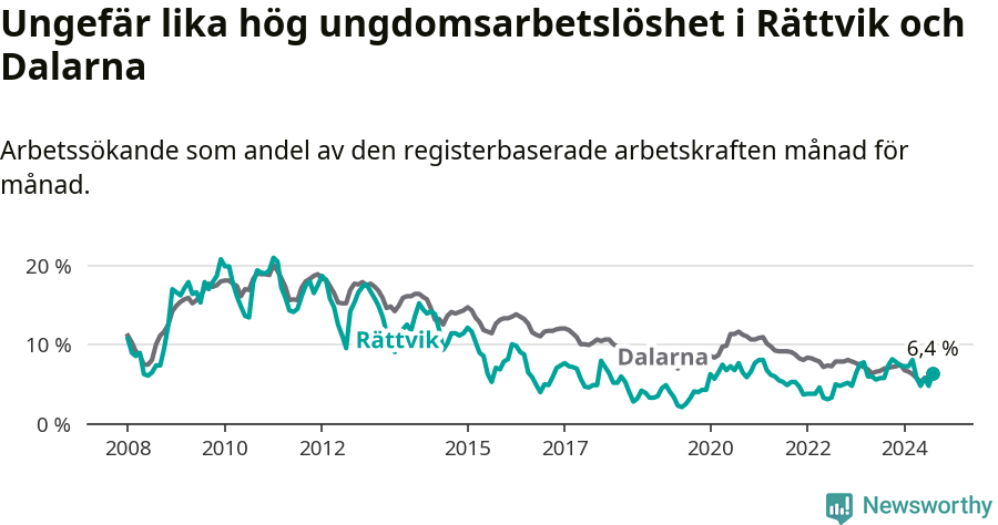 Graf: Arbetslöshet bland unga i Rättviks kommun och Dalarnas län