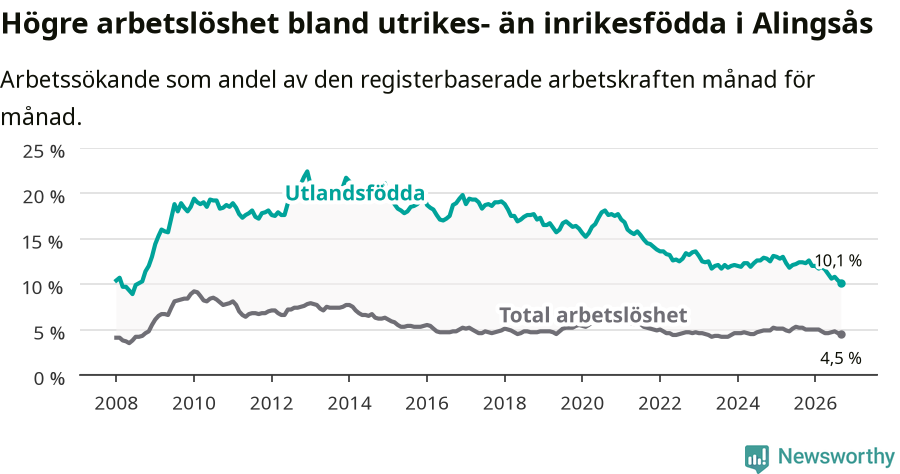 Graf: Skillnad i arbetslöshet mellan utrikesfödda och hela befolkningen i Alingsås kommun