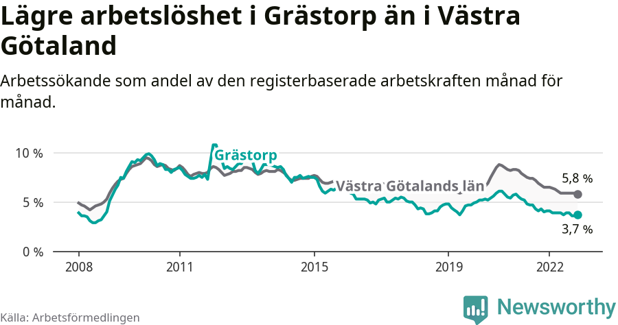 Graf: Arbetslöshet i Grästorps kommun och Västra Götalands län