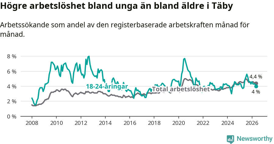 Graf: Skillnad i arbetslöshet mellan unga och hela befolkningen i Täby kommun