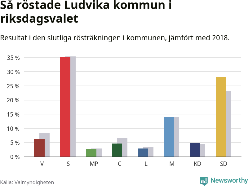 Graf: Så röstade Ludvika kommun i riksdagsvalet, jämfört med 2018