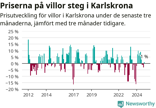 Graf: Prisutveckling för villor i Karlskrona kommun