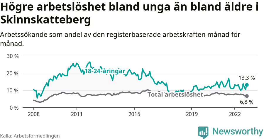 Graf: Skillnad i arbetslöshet mellan unga och hela befolkningen i Skinnskattebergs kommun