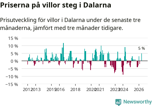 Graf: Prisutveckling för villor i Dalarnas län