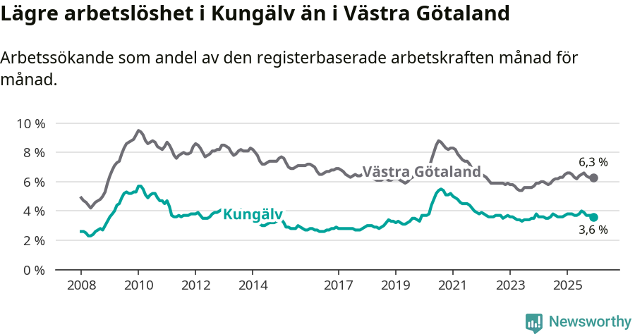 Graf: Arbetslöshet i Kungälvs kommun och Västra Götalands län