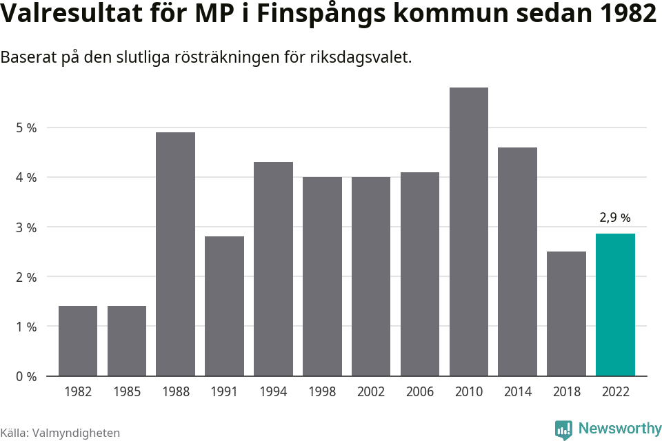 Miljöpartiets resultat över tid
