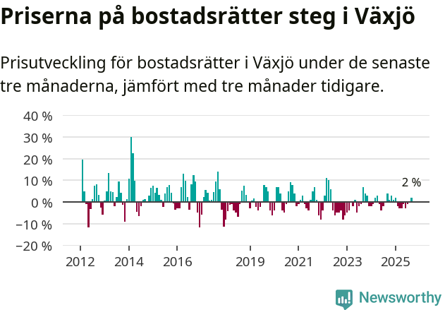 Graf: Prisutveckling för bostadsrätter i Växjö kommun