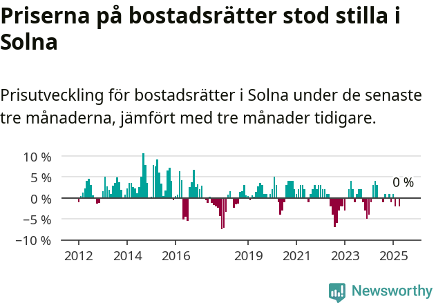 Graf: Prisutveckling för bostadsrätter i Solna kommun