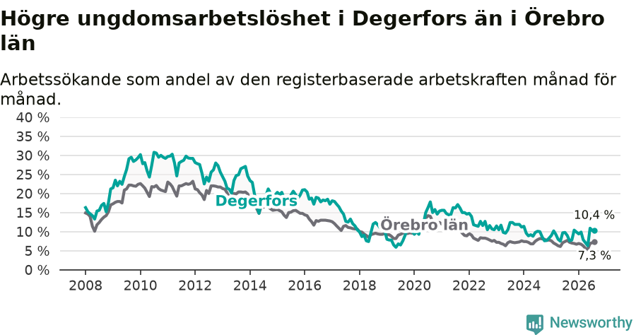 Graf: Arbetslöshet bland unga i Degerfors kommun och Örebro län