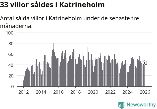 Graf: Antal sålda villor i Katrineholms kommun