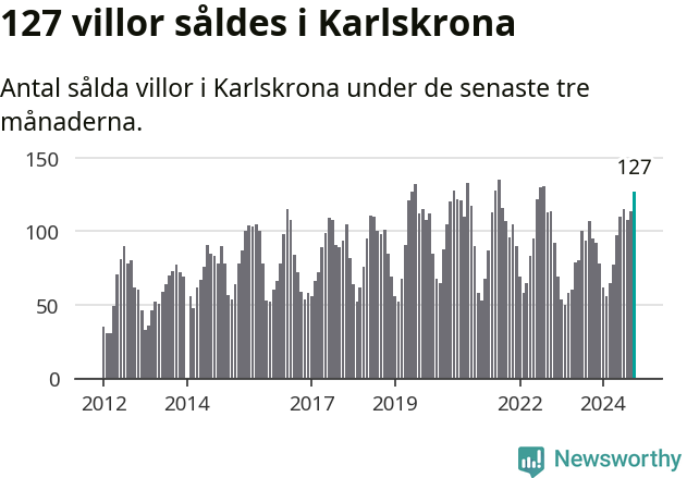 Graf: Antal sålda villor i Karlskrona kommun
