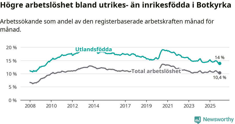 Graf: Skillnad i arbetslöshet mellan utrikesfödda och hela befolkningen i Botkyrka kommun