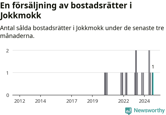 Graf: Antal sålda bostadsrätter i Jokkmokks kommun