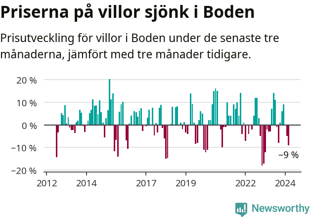 Graf: Prisutveckling för villor i Bodens kommun