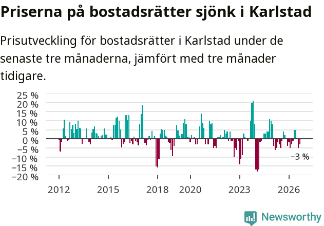 Graf: Prisutveckling för bostadsrätter i Karlstads kommun