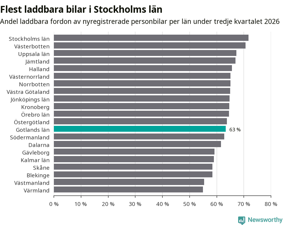 Graf: Antal nyregistrerade laddbara bilar per län