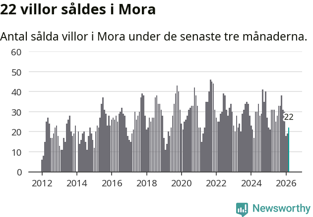 Graf: Antal sålda villor i Mora kommun