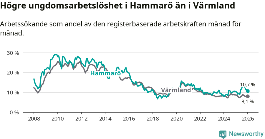 Graf: Arbetslöshet bland unga i Hammarö kommun och Värmlands län