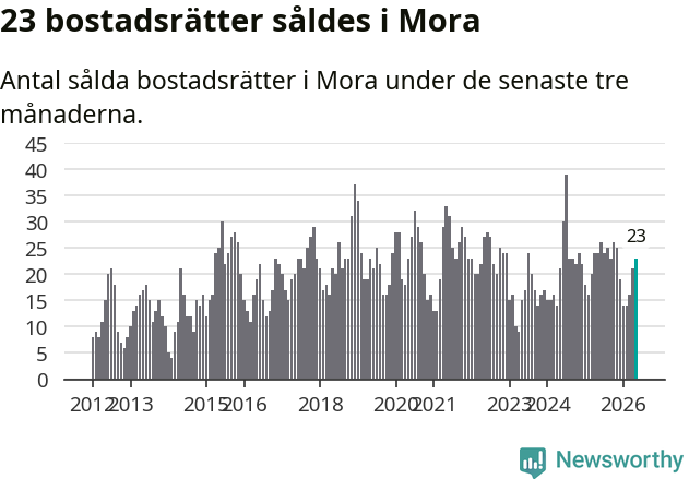 Graf: Antal sålda bostadsrätter i Mora kommun
