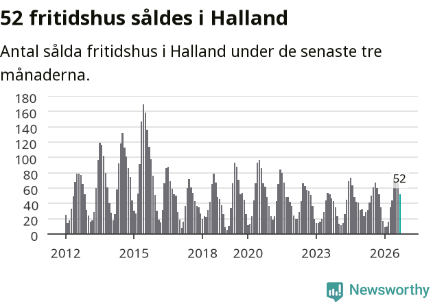 Graf: Antal sålda fritidshus i Hallands län