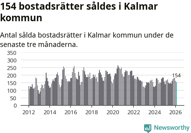 Graf: Antal sålda bostadsrätter i Kalmar kommun