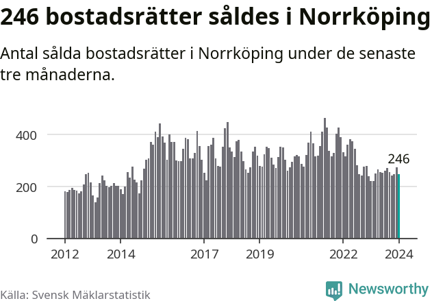 Graf: Antal sålda bostadsrätter i Norrköpings kommun