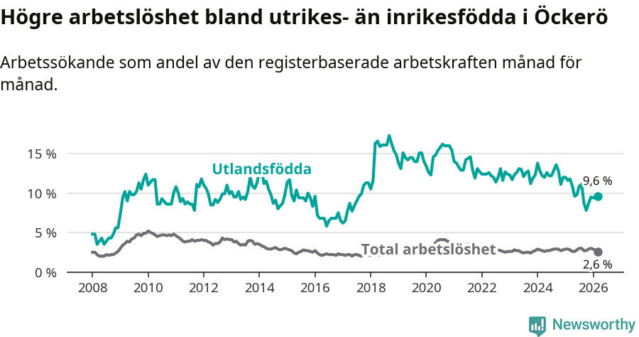 Graf: Skillnad i arbetslöshet mellan utrikesfödda och hela befolkningen i Öckerö kommun