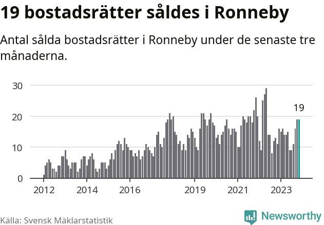 Graf: Antal sålda bostadsrätter i Ronneby kommun