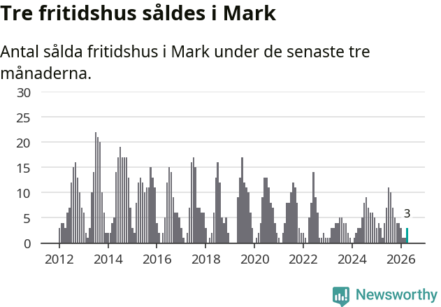 Graf: Antal sålda fritidshus i Marks kommun
