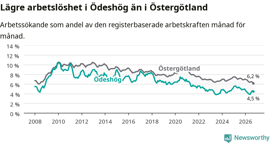 Graf: Arbetslöshet i Ödeshögs kommun och Östergötlands län