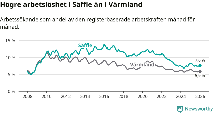 Graf: Arbetslöshet i Säffle kommun och Värmlands län
