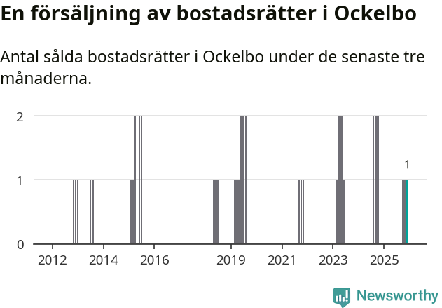 Graf: Antal sålda bostadsrätter i Ockelbo kommun