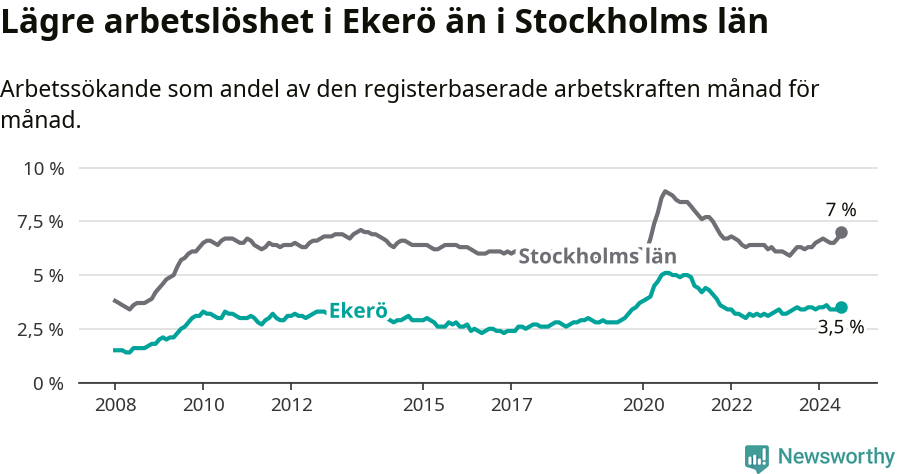 Graf: Arbetslöshet i Ekerö kommun och Stockholms län