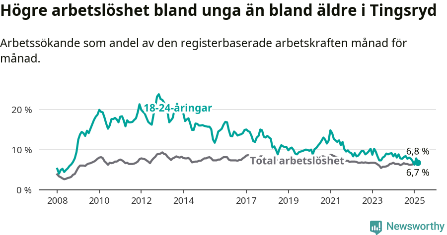 Graf: Skillnad i arbetslöshet mellan unga och hela befolkningen i Tingsryds kommun