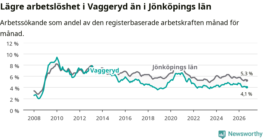 Graf: Arbetslöshet i Vaggeryds kommun och Jönköpings län