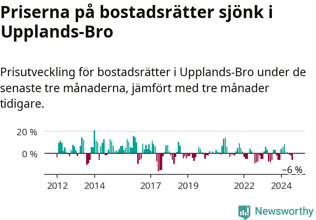 Graf: Prisutveckling för bostadsrätter i Upplands-Bro kommun