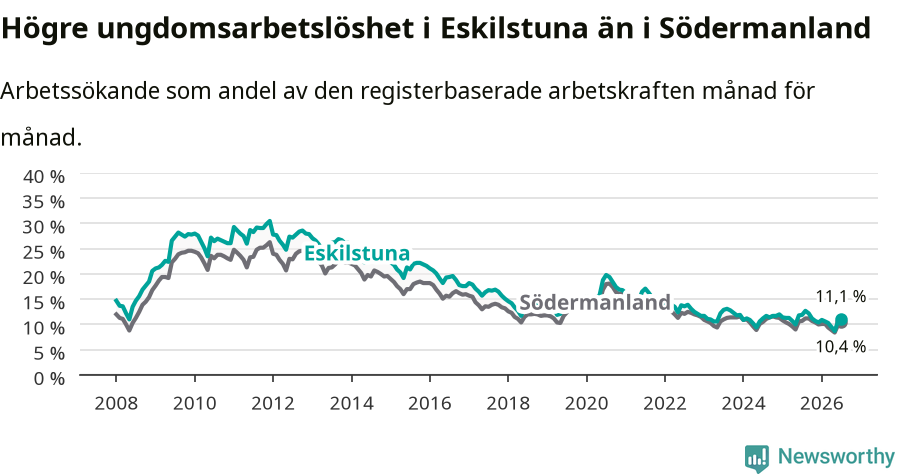 Graf: Arbetslöshet bland unga i Eskilstuna kommun och Södermanlands län