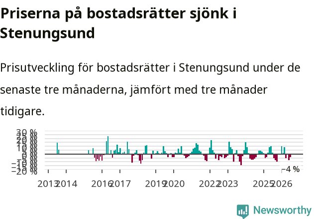 Graf: Prisutveckling för bostadsrätter i Stenungsunds kommun