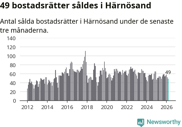 Graf: Antal sålda bostadsrätter i Härnösands kommun