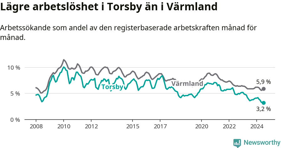 Graf: Arbetslöshet i Torsby kommun och Värmlands län