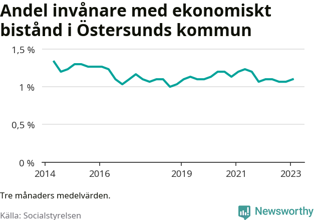 Graf över andelen biståndstagare per tremånadersperiod